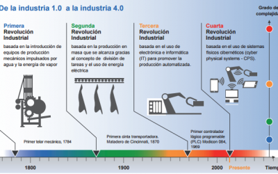 ¿Cómo capacitarnos para la 4ª Revolución Industrial?