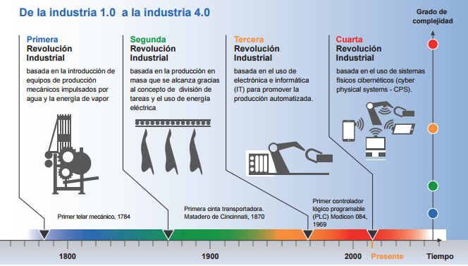 ¿Cómo capacitarnos para la 4ª Revolución Industrial?